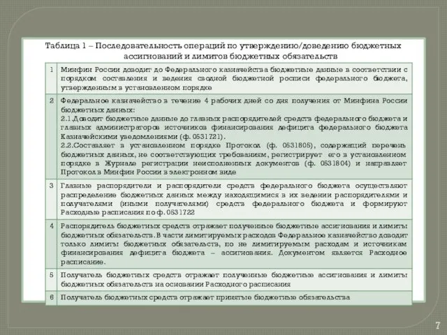 Таблица 1 – Последовательность операций по утверждению/доведению бюджетных ассигнований и лимитов бюджетных обязательств