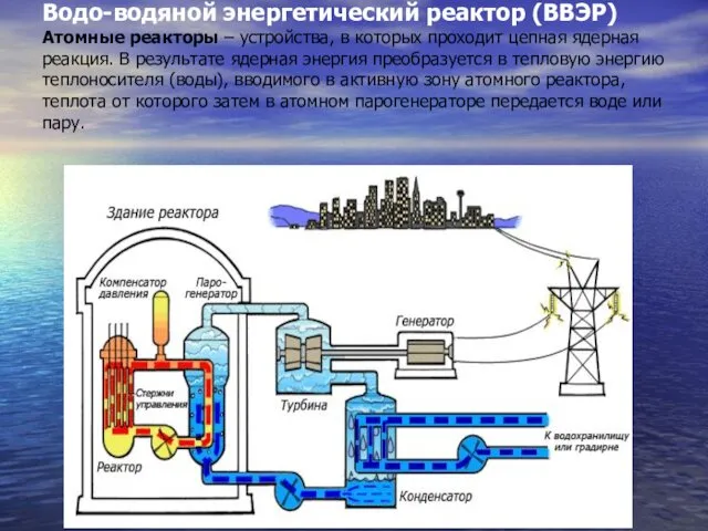 Водо-водяной энергетический реактор (ВВЭР) Атомные реакторы – устройства, в которых