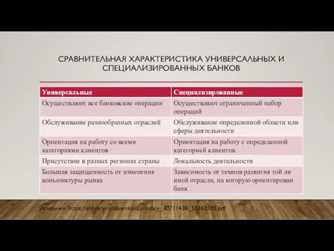 СРАВНИТЕЛЬНАЯ ХАРАКТЕРИСТИКА УНИВЕРСАЛЬНЫХ И СПЕЦИАЛИЗИРОВАННЫХ БАНКОВ Источник: https://elibrary.ru/download/elibrary_30711438_55363595.pdf