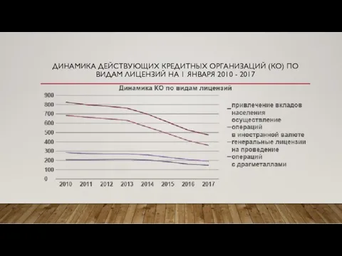 ДИНАМИКА ДЕЙСТВУЮЩИХ КРЕДИТНЫХ ОРГАНИЗАЦИЙ (КО) ПО ВИДАМ ЛИЦЕНЗИЙ НА 1 ЯНВАРЯ 2010 - 2017