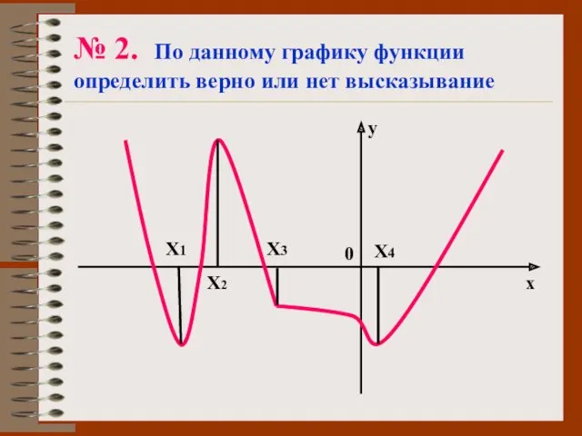 № 2. По данному графику функции определить верно или нет