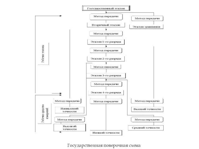 Государственная поверочная схема