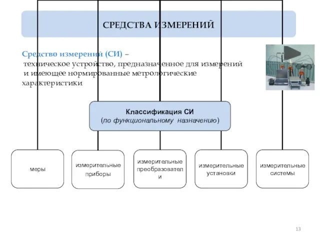 СРЕДСТВА ИЗМЕРЕНИЙ Средство измерений (СИ) – техническое устройство, предназначенное для измерений и имеющее нормированные метрологические характеристики