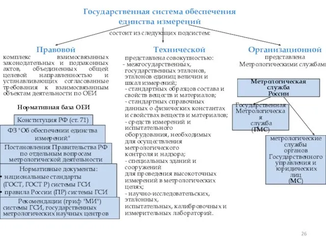 Государственная система обеспечения единства измерений состоит из следующих подсистем: Правовой