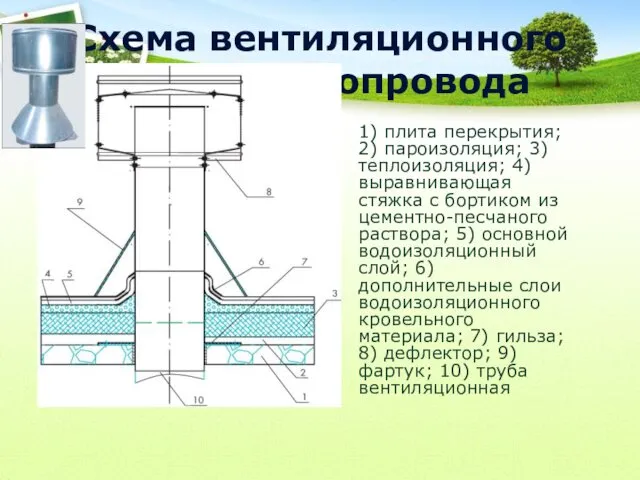 Cхема вентиляционного узла мусоропровода 1) плита перекрытия; 2) пароизоляция; 3) теплоизоляция; 4) выравнивающая