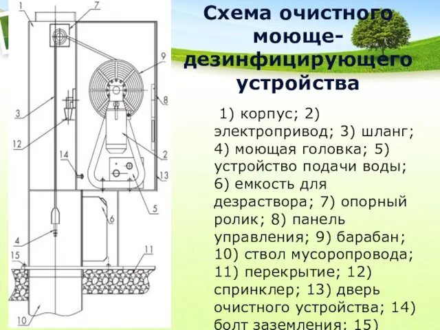 Схема очистного моюще-дезинфицирующего устройства 1) корпус; 2) электропривод; 3) шланг;