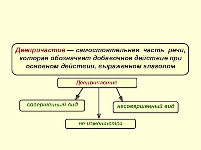 Понятие о деепричастии Деепричастие — самостоятельная часть речи, которая обозначает