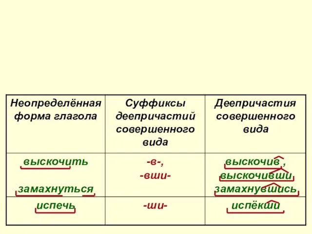 Деепричастия совершенного вида