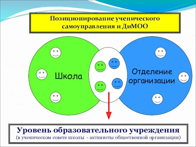 Школа Отделение организации Уровень образовательного учреждения (в ученическом совете школы