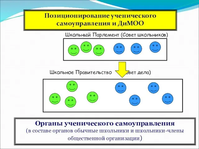 Органы ученического самоуправления (в составе органов обычные школьники и школьники-члены