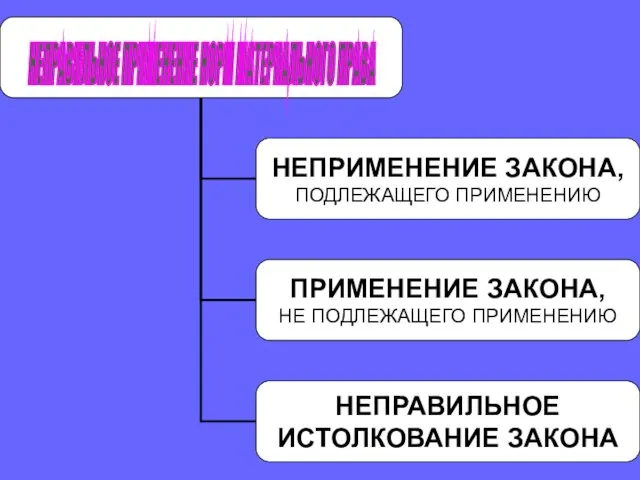 НЕПРАВИЛЬНОЕ ПРИМЕНЕНИЕ НОРМ МАТЕРИАЛЬНОГО ПРАВА