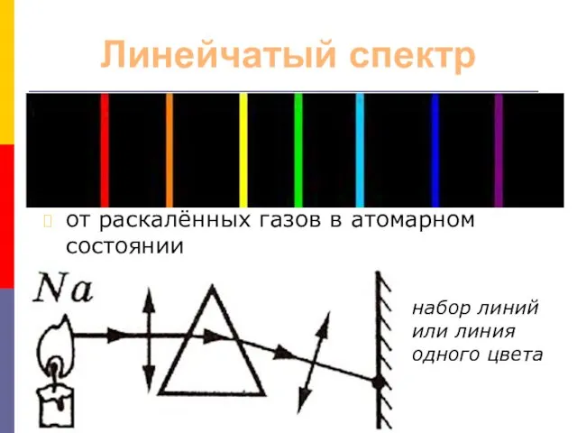Линейчатый спектр от раскалённых газов в атомарном состоянии набор линий или линия одного цвета
