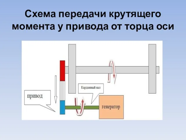 Схема передачи крутящего момента у привода от торца оси