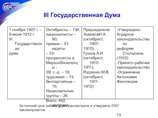 За полный срок работы Дума рассмотрела и утвердила 2197 законопроектов. III Государственная Дума