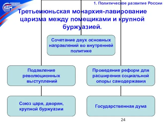 Третьеиюньская монархия-лавирование царизма между помещиками и крупной буржуазией. 1. Политическое развитие России