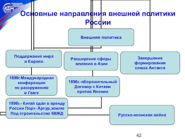 Основные направления внешней политики России