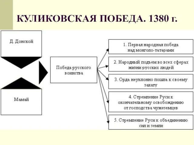 КУЛИКОВСКАЯ ПОБЕДА. 1380 г.