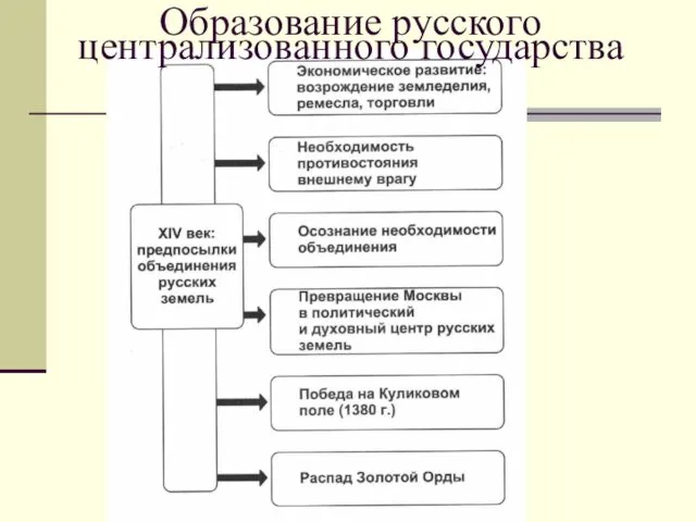 Образование русского централизованного государства