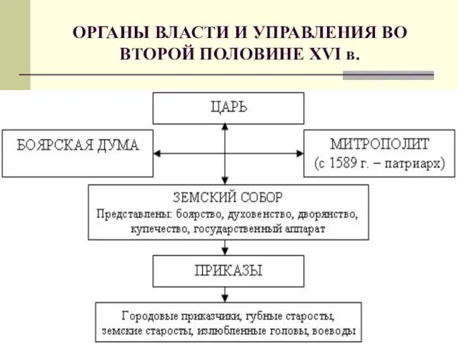 ОРГАНЫ ВЛАСТИ И УПРАВЛЕНИЯ ВО ВТОРОЙ ПОЛОВИНЕ XVI в.