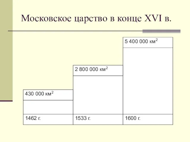 Московское царство в конце ХVI в.