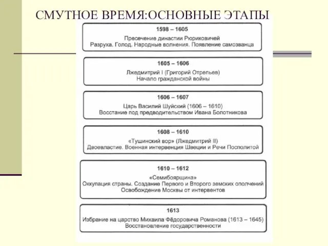 СМУТНОЕ ВРЕМЯ:ОСНОВНЫЕ ЭТАПЫ