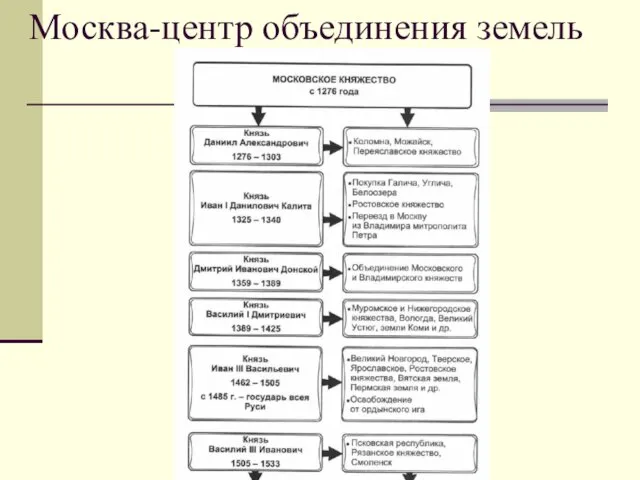 Москва-центр объединения земель