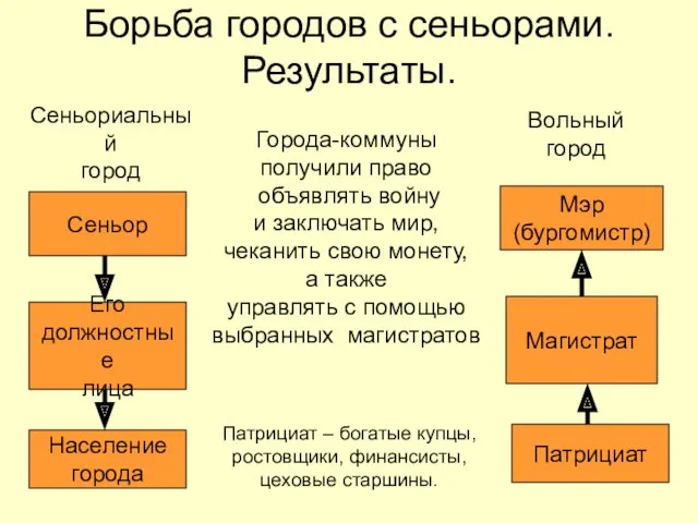 Борьба городов с сеньорами. Результаты. Города-коммуны получили право объявлять войну