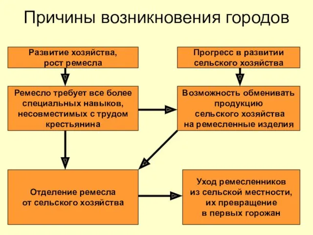 Причины возникновения городов Развитие хозяйства, рост ремесла Прогресс в развитии