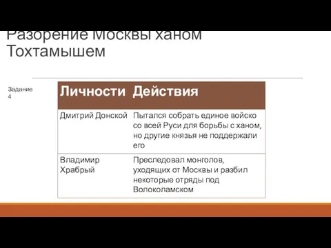 Разорение Москвы ханом Тохтамышем Задание 4