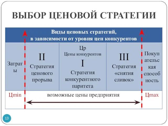 ВЫБОР ЦЕНОВОЙ СТРАТЕГИИ