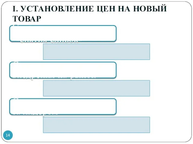 І. УСТАНОВЛЕНИЕ ЦЕН НА НОВЫЙ ТОВАР Стратегия «снятия сливок» Стратегия