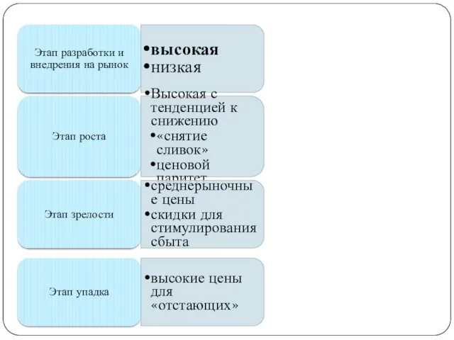 Этап разработки и внедрения на рынок высокая низкая Этап роста