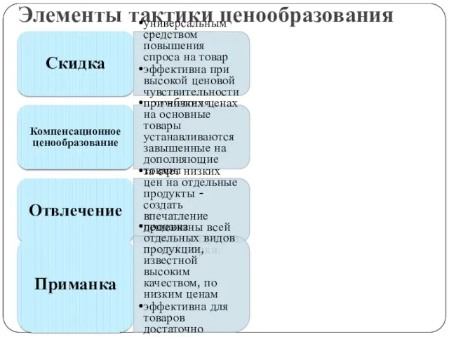 Элементы тактики ценообразования Скидка универсальным средством повышения спроса на товар