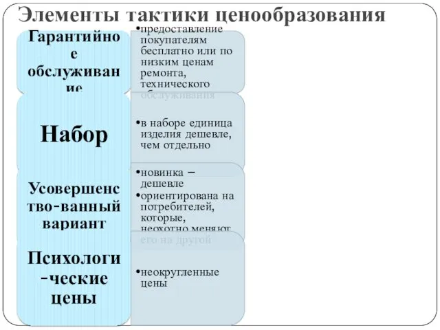 Элементы тактики ценообразования Гарантийное обслуживание предоставление покупателям бесплатно или по