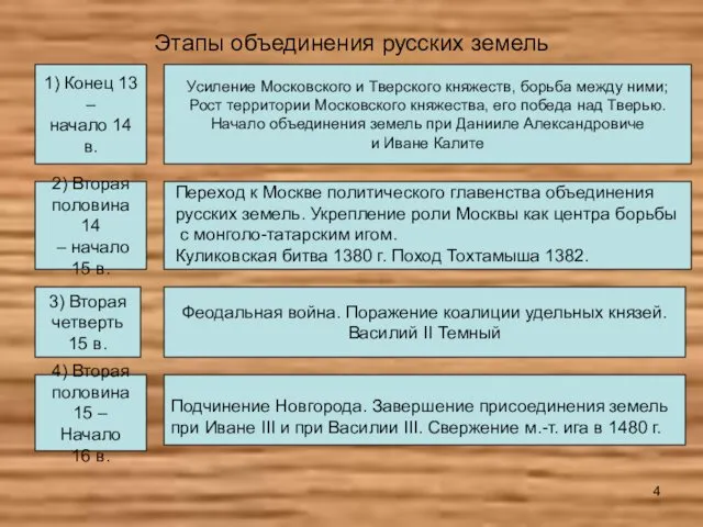 Этапы объединения русских земель 1) Конец 13 – начало 14 в. Усиление Московского