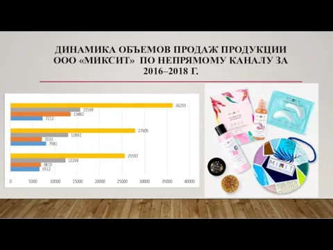 ДИНАМИКА ОБЪЕМОВ ПРОДАЖ ПРОДУКЦИИ ООО «МИКСИТ» ПО НЕПРЯМОМУ КАНАЛУ ЗА 2016–2018 Г.