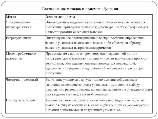 Соотношение методов и приемов обучения.