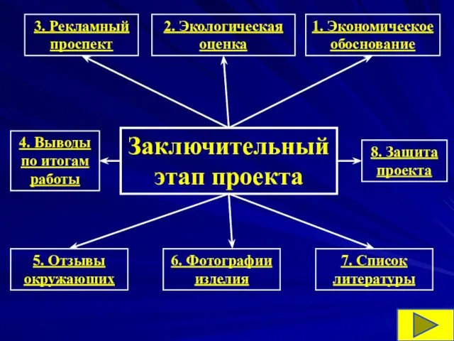 Заключительный этап проекта 1. Экономическое обоснование 2. Экологическая оценка 3.