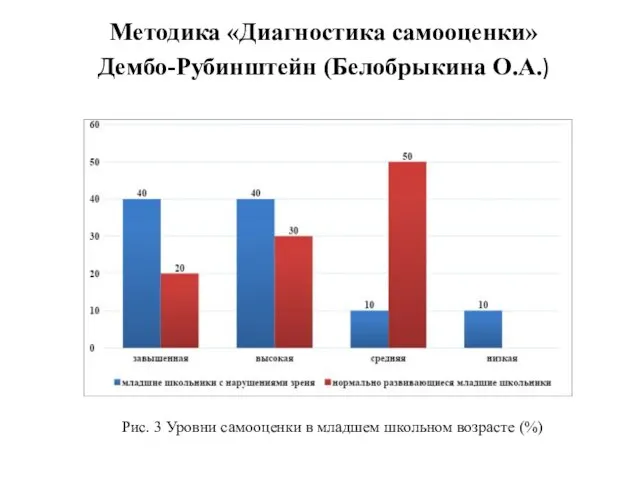 Методика «Диагностика самооценки» Дембо-Рубинштейн (Белобрыкина О.А.) Рис. 3 Уровни самооценки в младшем школьном возрасте (%)