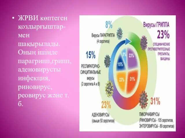 ЖРВИ көптеген қоздырғыштар- мен шақырылады. Оның ішінде парагрипп,грипп,аденовирусты инфекция,риновирус,реовирус және т.б.