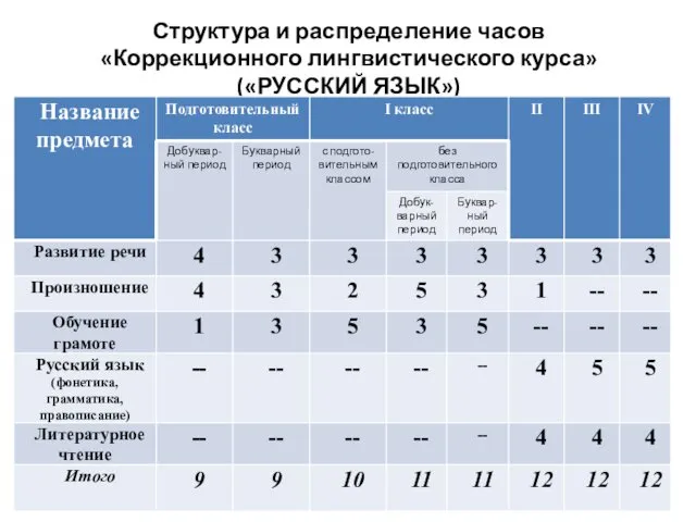 Структура и распределение часов «Коррекционного лингвистического курса» («РУССКИЙ ЯЗЫК»)