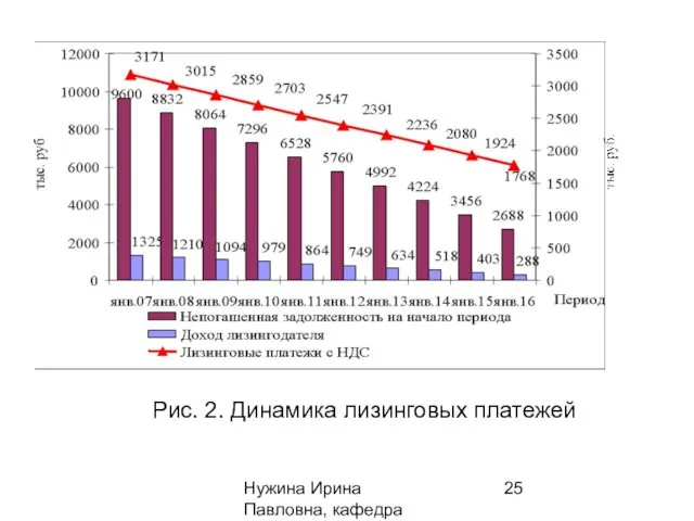 Нужина Ирина Павловна, кафедра ЭиОС Рис. 2. Динамика лизинговых платежей