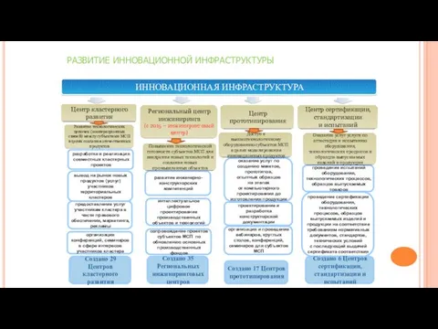 РАЗВИТИЕ ИННОВАЦИОННОЙ ИНФРАСТРУКТУРЫ ИННОВАЦИОННАЯ ИНФРАСТРУКТУРА Центр прототипирования Центр кластерного развития