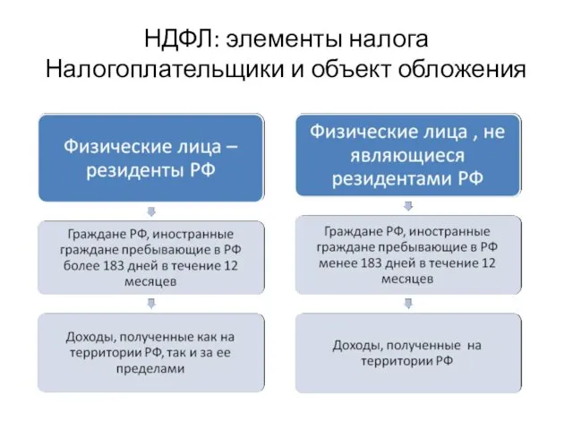 НДФЛ: элементы налога Налогоплательщики и объект обложения