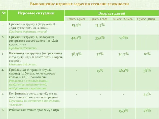 Выполнение игровых задач по степени сложности