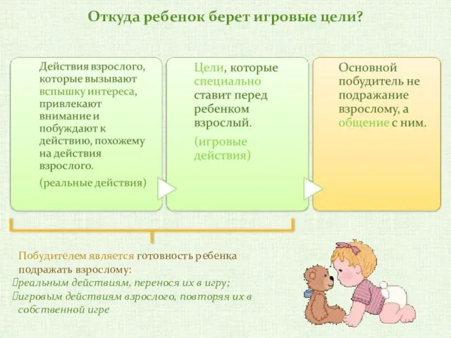 Откуда ребенок берет игровые цели? Побудителем является готовность ребенка подражать