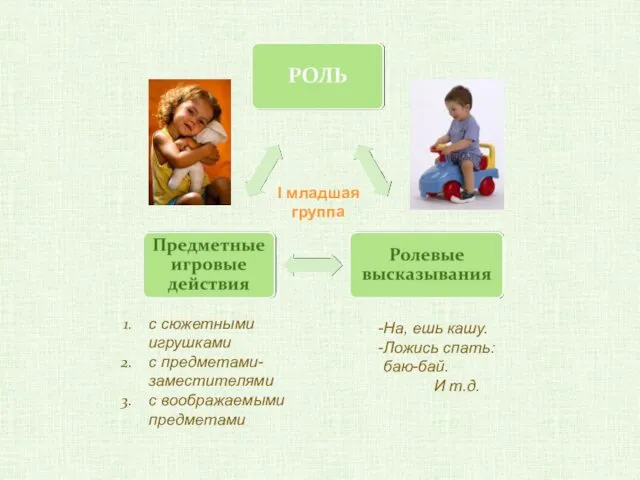 с сюжетными игрушками с предметами-заместителями с воображаемыми предметами На, ешь