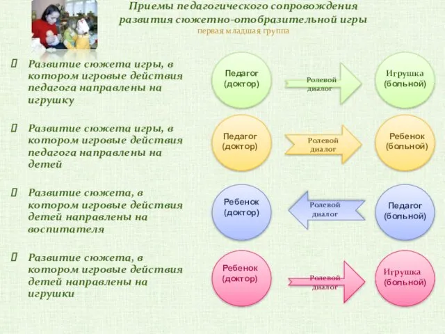 Ролевой диалог Приемы педагогического сопровождения развития сюжетно-отобразительной игры первая младшая