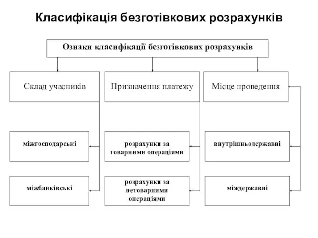 Класифікація безготівкових розрахунків Місце проведення