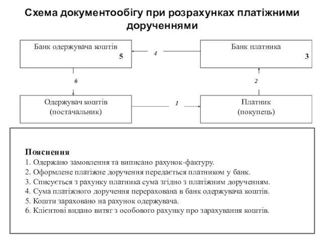 Схема документообігу при розрахунках платіжними дорученнями Пояснення 1. Одержано замовлення